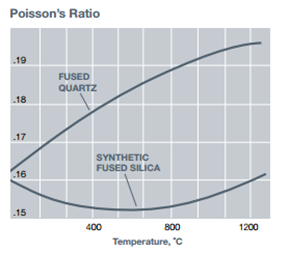 Poisson's Ratio of type GE 124 fused quartz